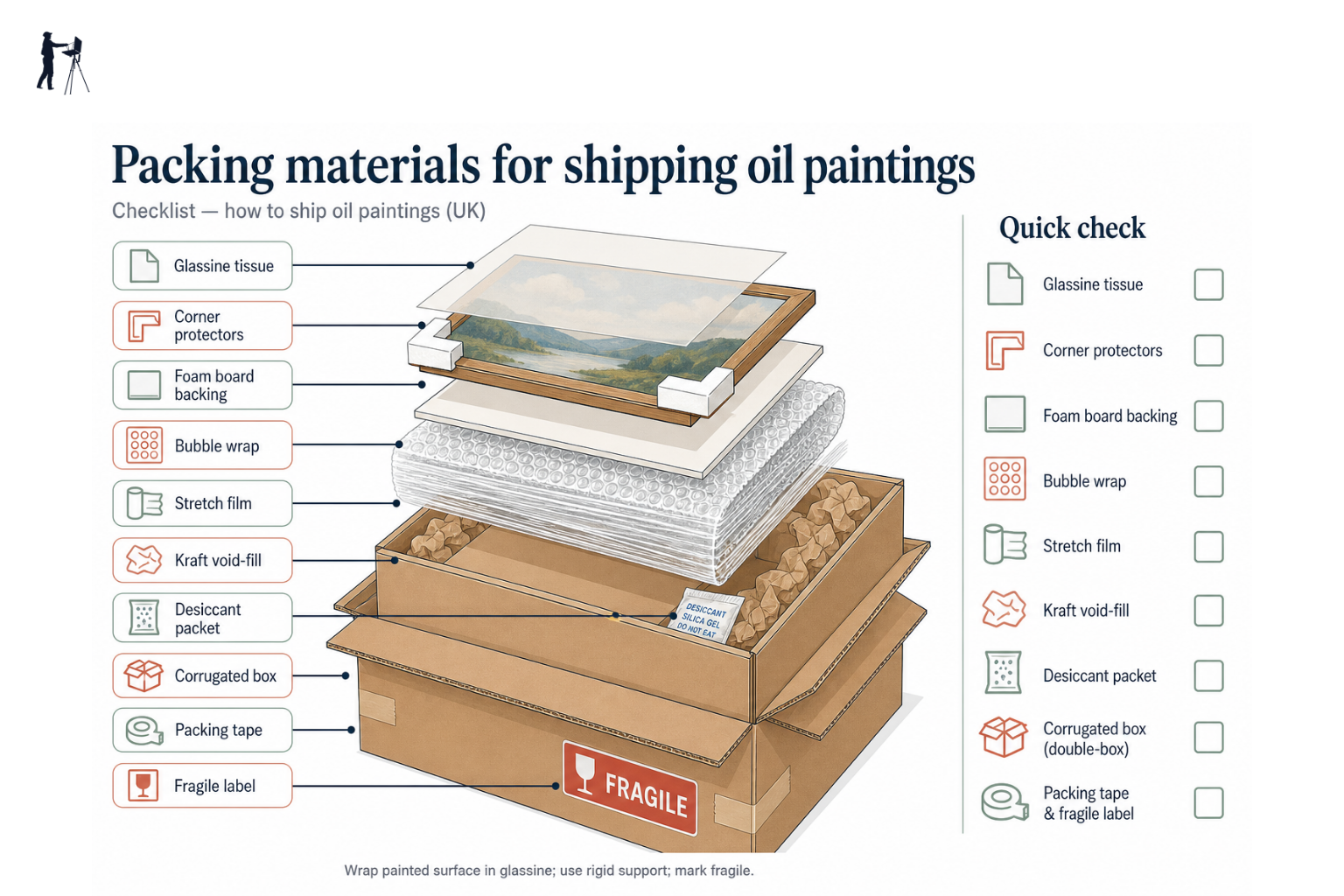 Illustrated checklist of essential packing materials for shipping oil paintings safely.