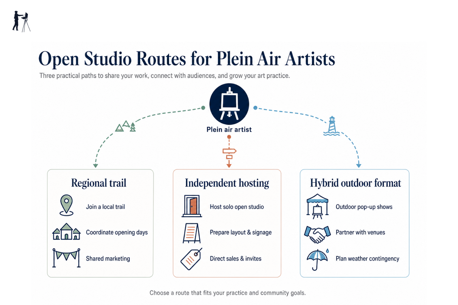 Diagram showing three routes into open studios: regional trail, independent hosting, and hybrid outdoor format