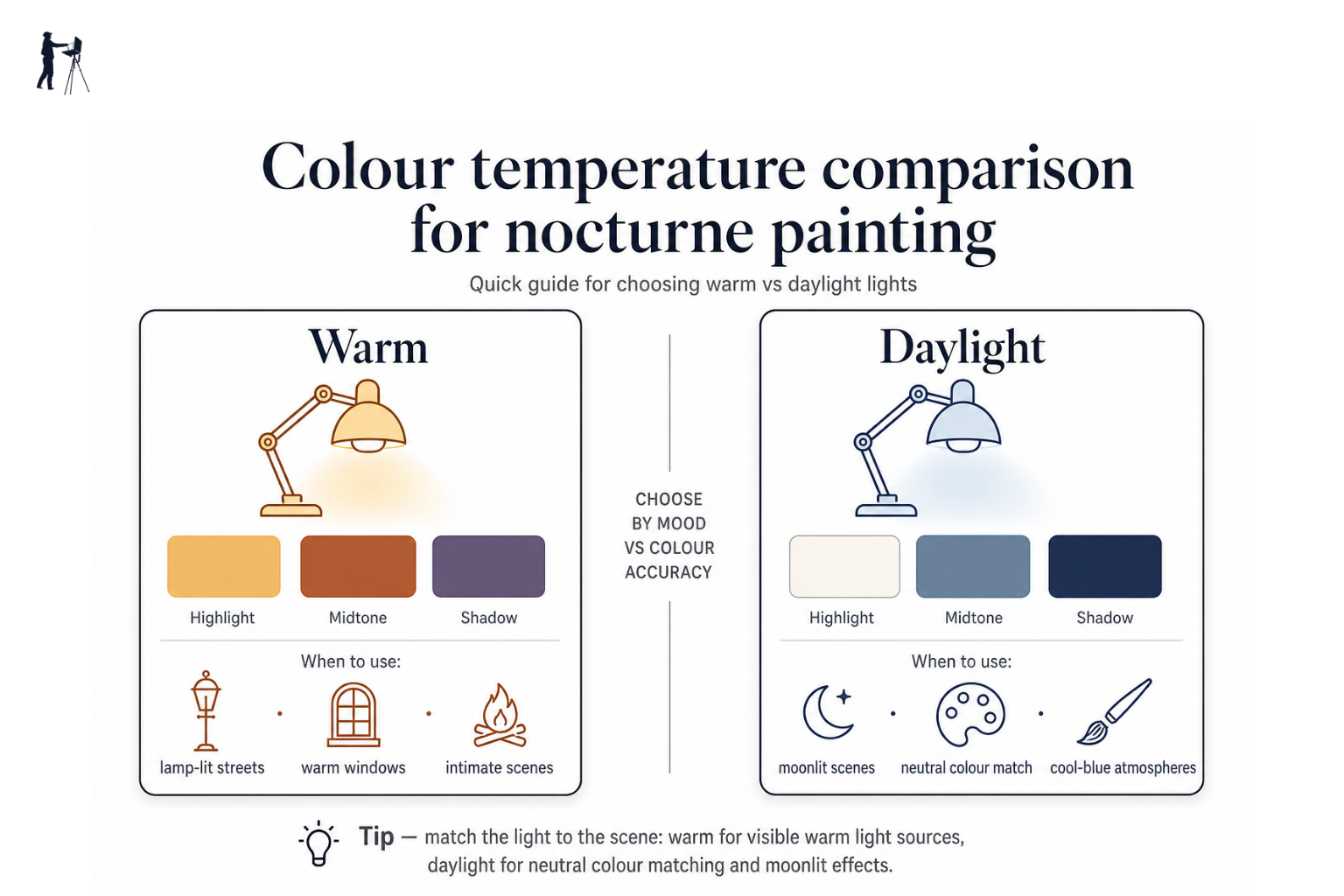 Infographic showing warm versus daylight colour temperatures and when to use each for nocturne painting