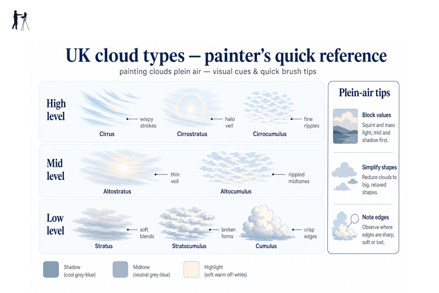 Diagram showing low mid and high level cloud formations labelled by type