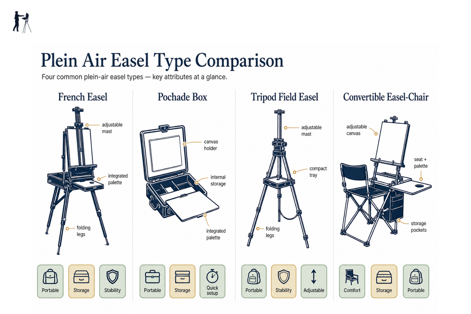 Illustrated comparison chart of four plein air easel types with key attributes