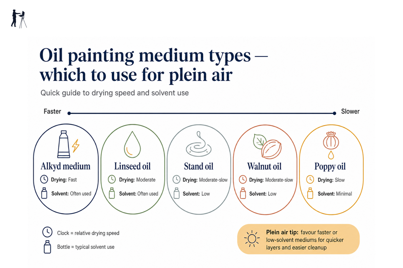 Infographic showing oil painting medium types and their drying speed and solvent use