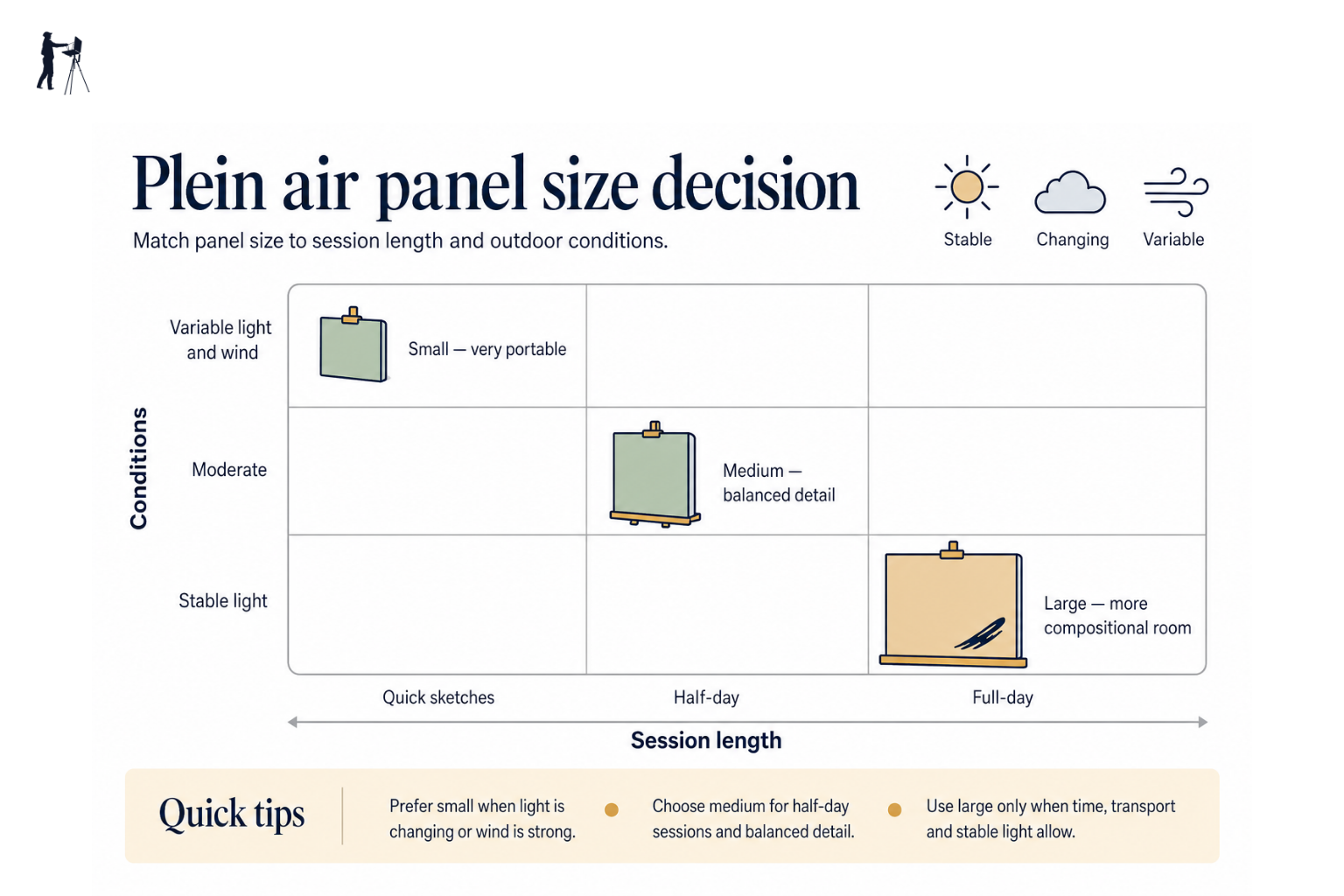 Infographic showing plein air panel sizes mapped to session time and conditions