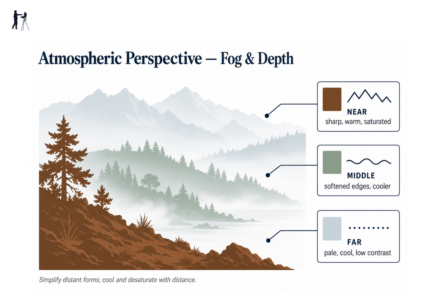 Diagram showing how objects appear softer, cooler and paler as distance increases through fog layers