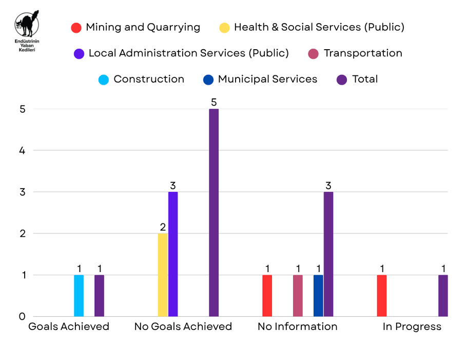 May 2026 Strikes - Chart 2