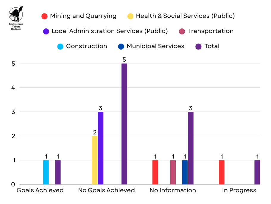 May 2026 Strikes - Chart 2