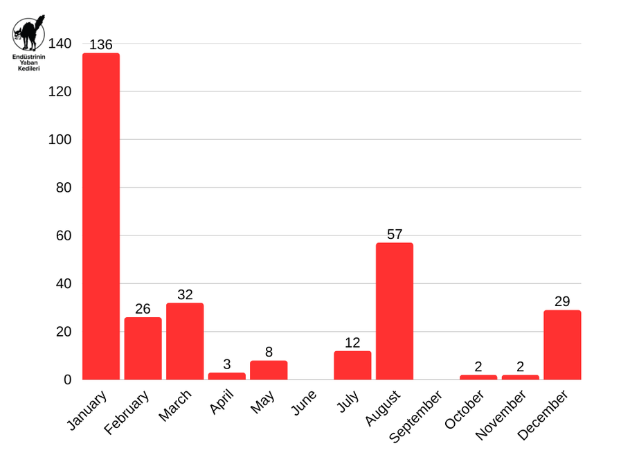 2025 Strikes - Chart 5