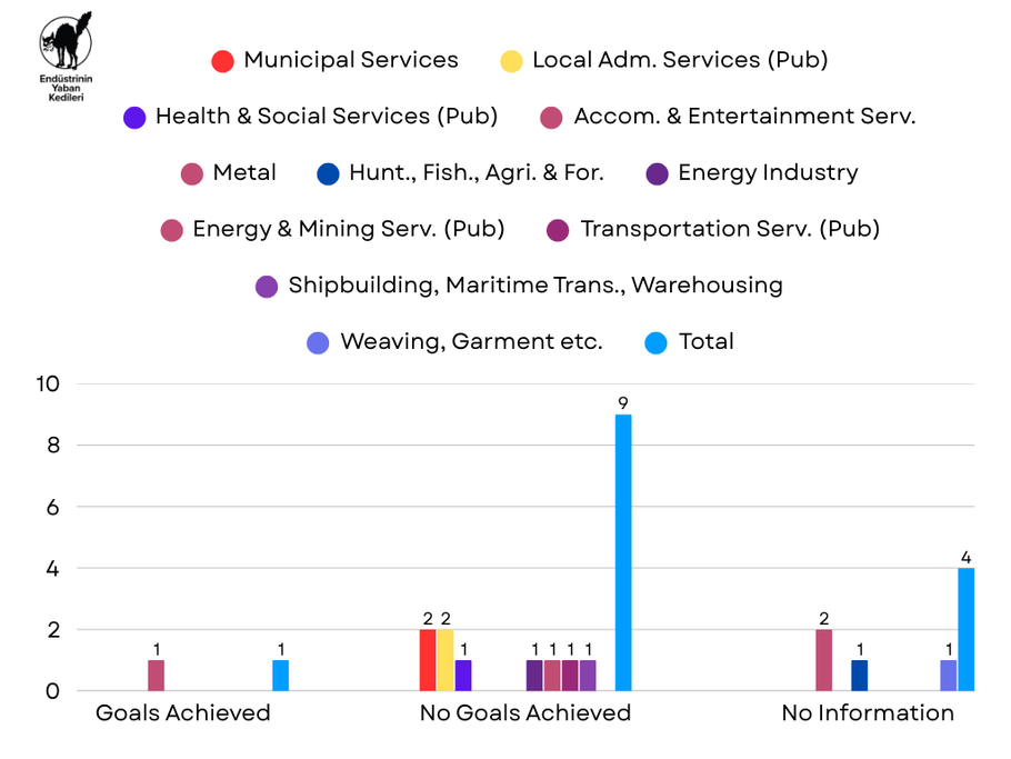 August 2025 Strikes - Chart 2