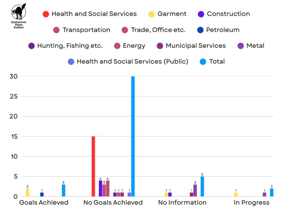 July 2025 Strikes - Chart 2