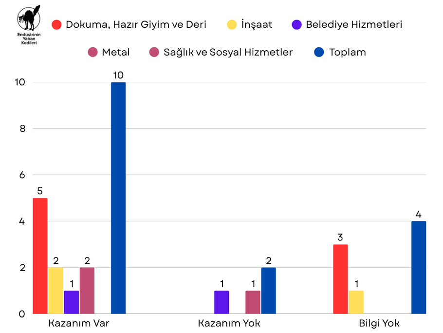 Mart 2025 Grevleri - Grafik 2