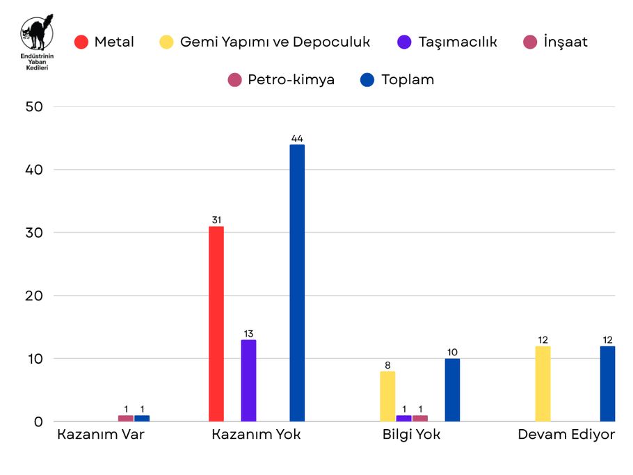 Ocak 2026 Grevleri - Grafik 2