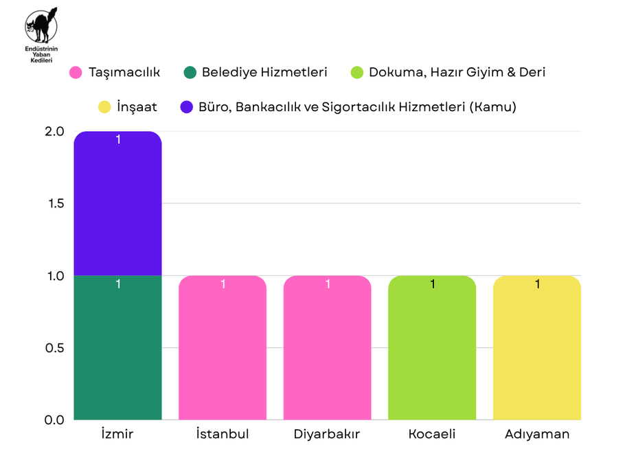 Temmuz 2026 Grevleri - Grafik 1