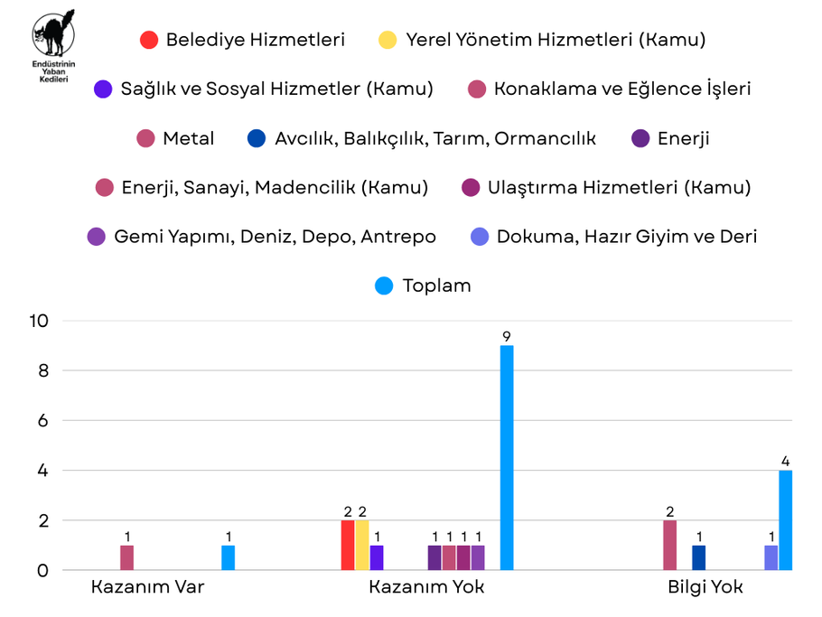 Ağustos 2025 Grevleri - Grafik 2