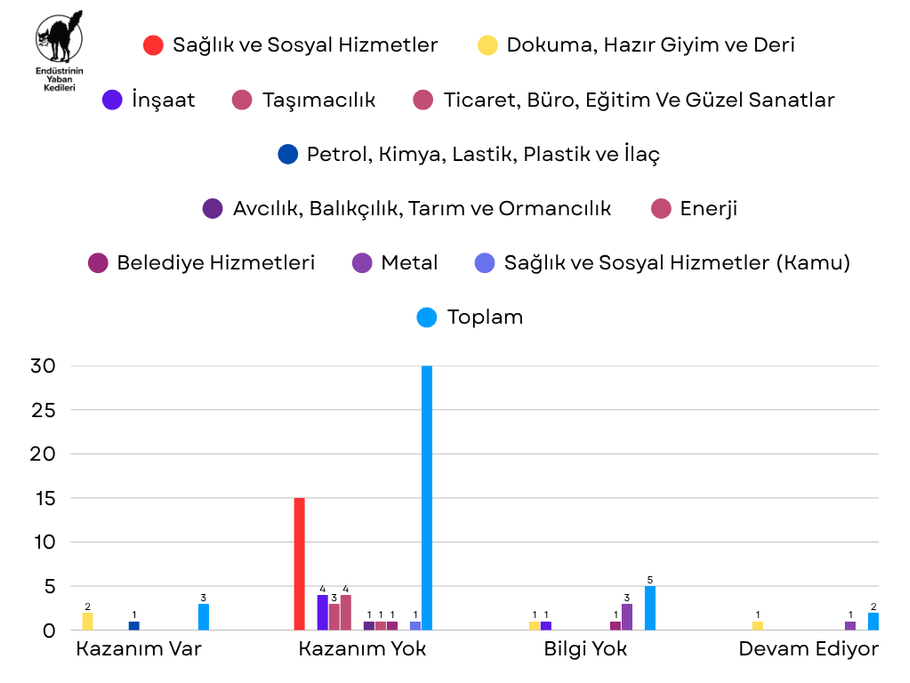 Temmuz 2025 Grevleri - Grafik 2