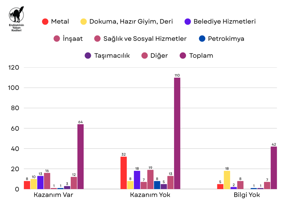 2025 Fiili Grevler Raporu - Grafik 3