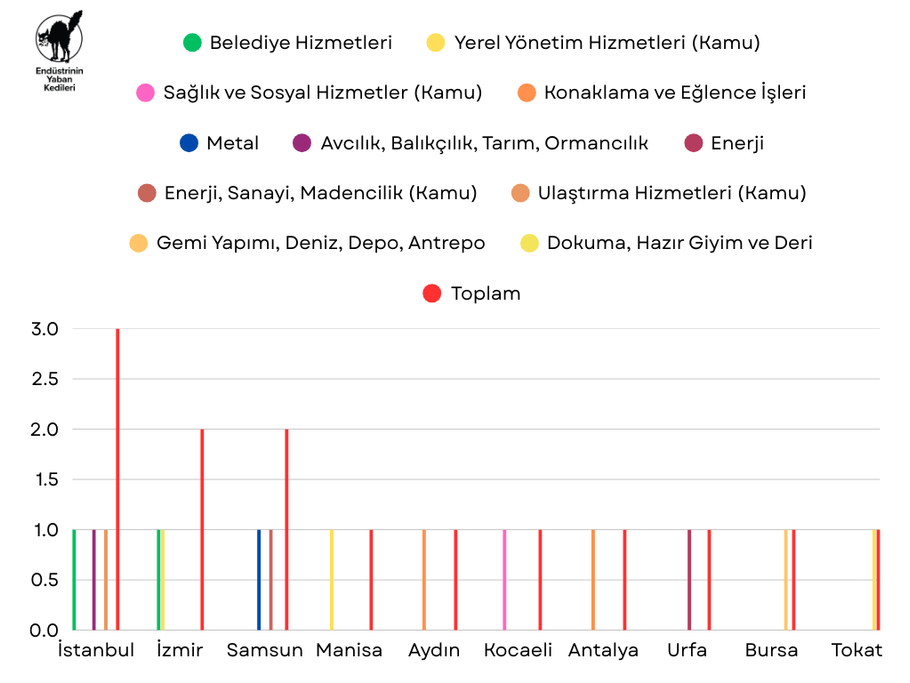 Ağustos 2025 Grevleri - Grafik 1