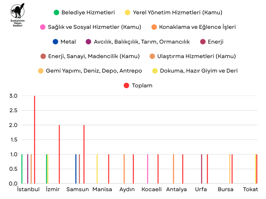 Ağustos 2025 Grevleri - Grafik 1