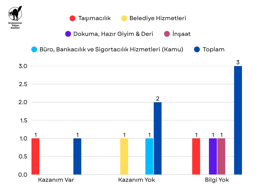 Temmuz 2026 Grevleri - Grafik 2