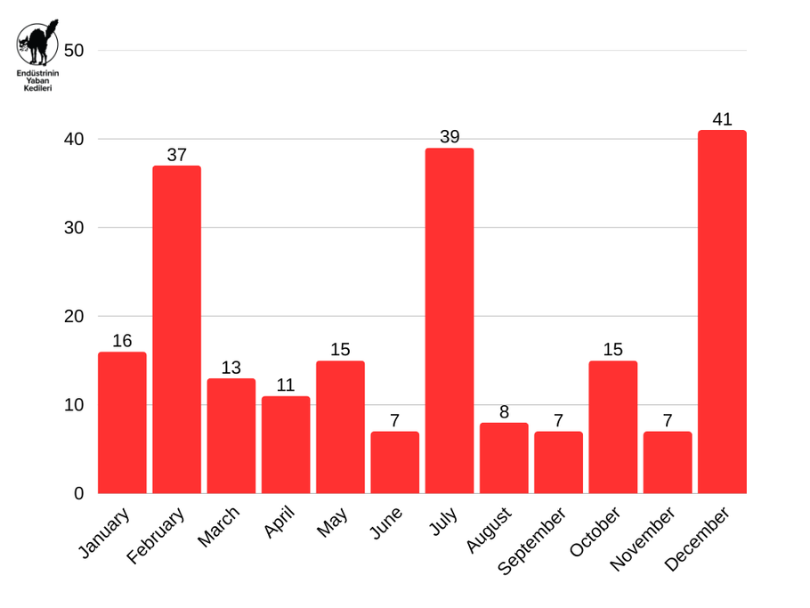 2025 Strikes - Chart 4