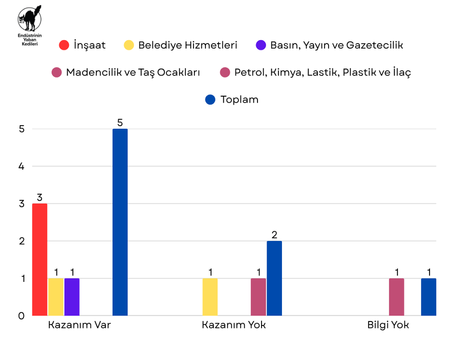 Haziran 2025 Grevleri - Grafik 2