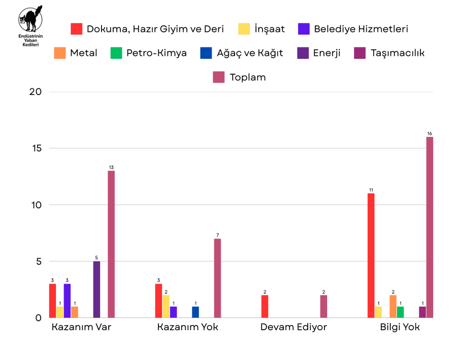 Şubat 2025 Grevleri - Grafik 2