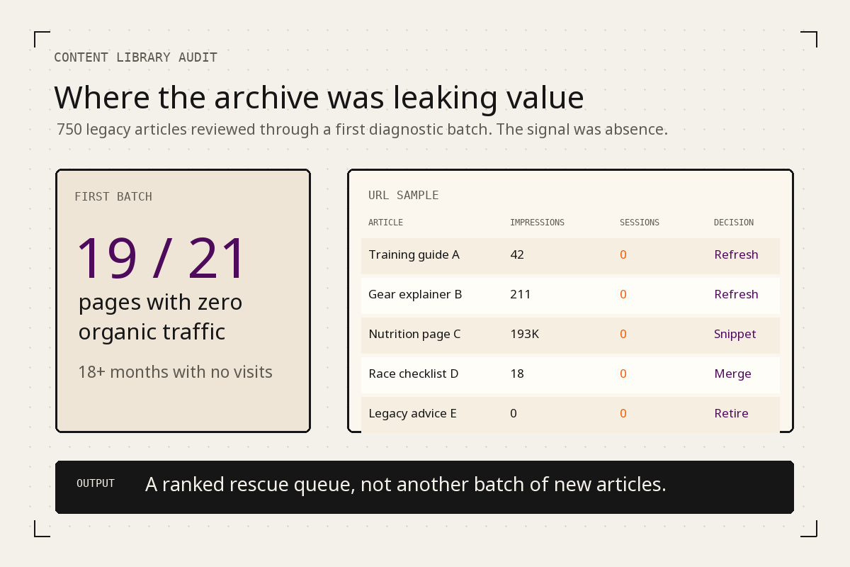 Diagram of a content library audit showing 19 of 21 sampled articles with zero organic sessions.