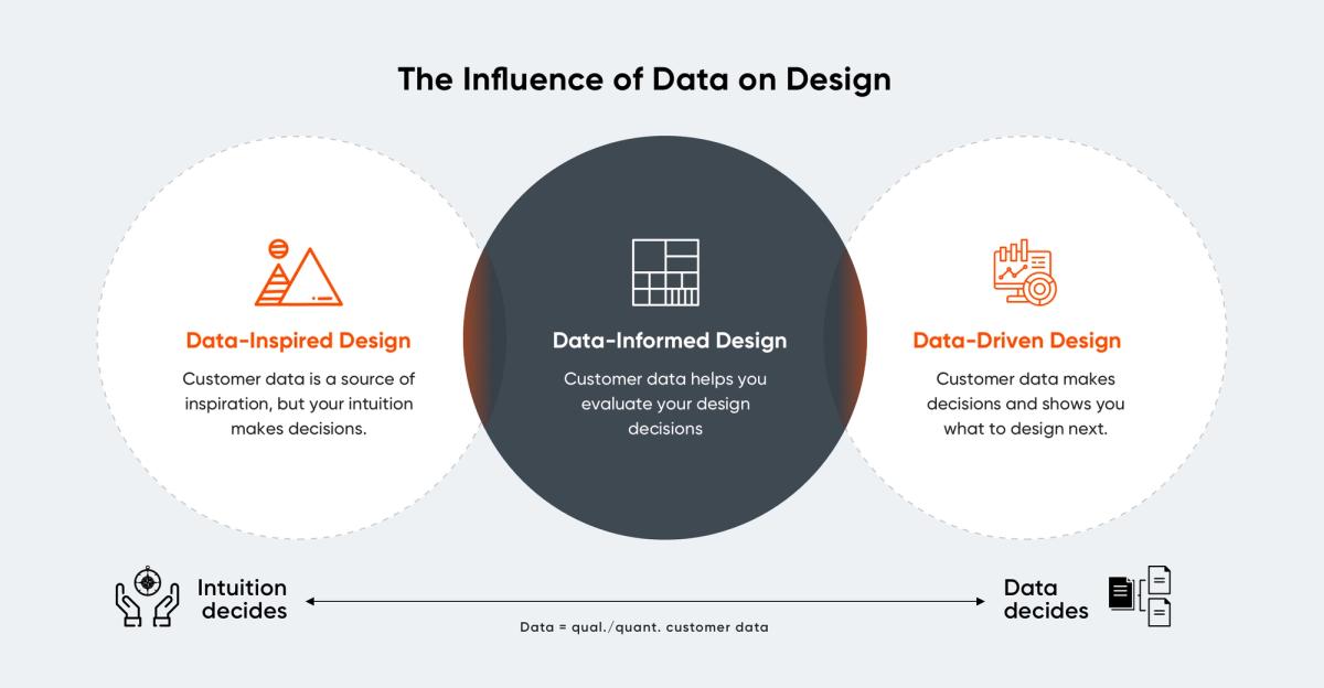 Influence-Of-Data-On-Design