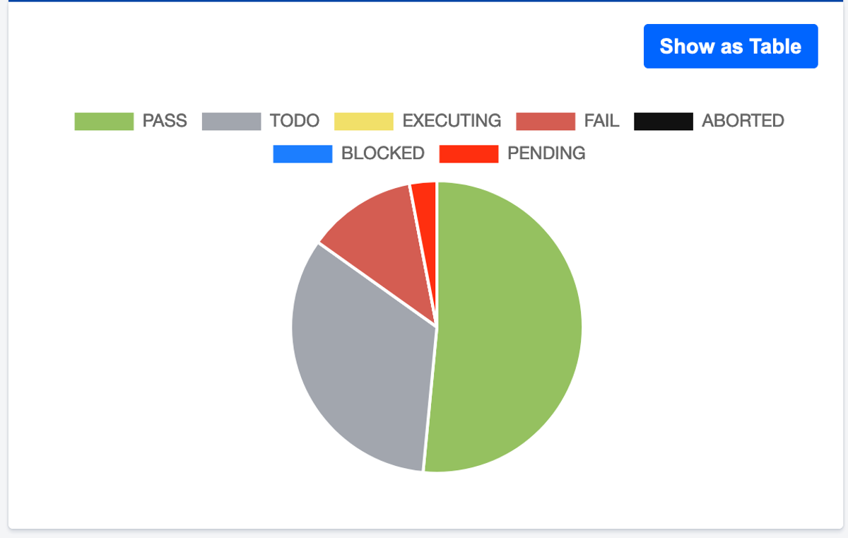 a pie chart reflecting the testing scenarios