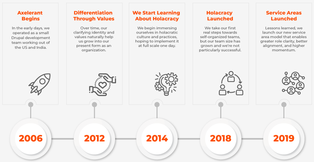 SVC-Axelerant-Timeline