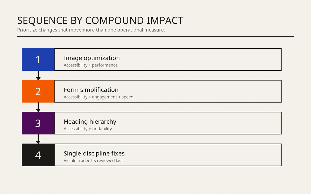 Remediation flow ordered by compound impact across accessibility, performance, and engagement