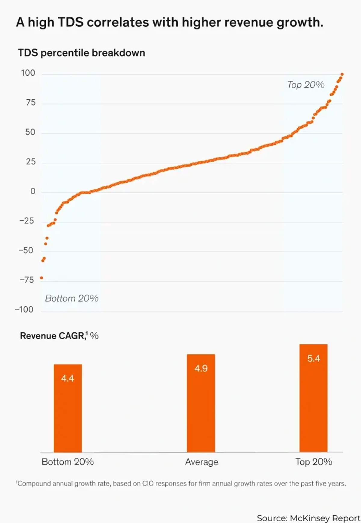 TDS Percentile Breakdown