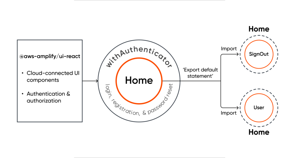 Adding Authentication Functionalities to the Home Properties