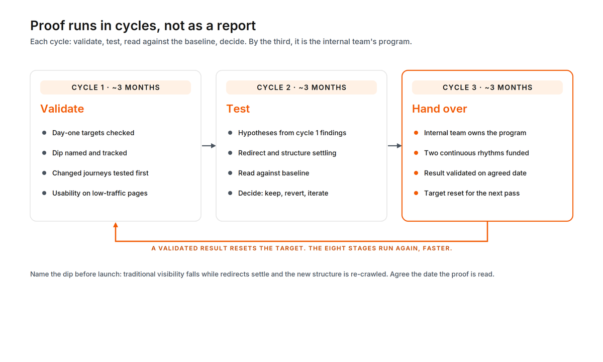 Post-launch proof in three-month cycles: validate day-one targets, test the changed journeys, read against the baseline, decide, and hand the program to the internal team.