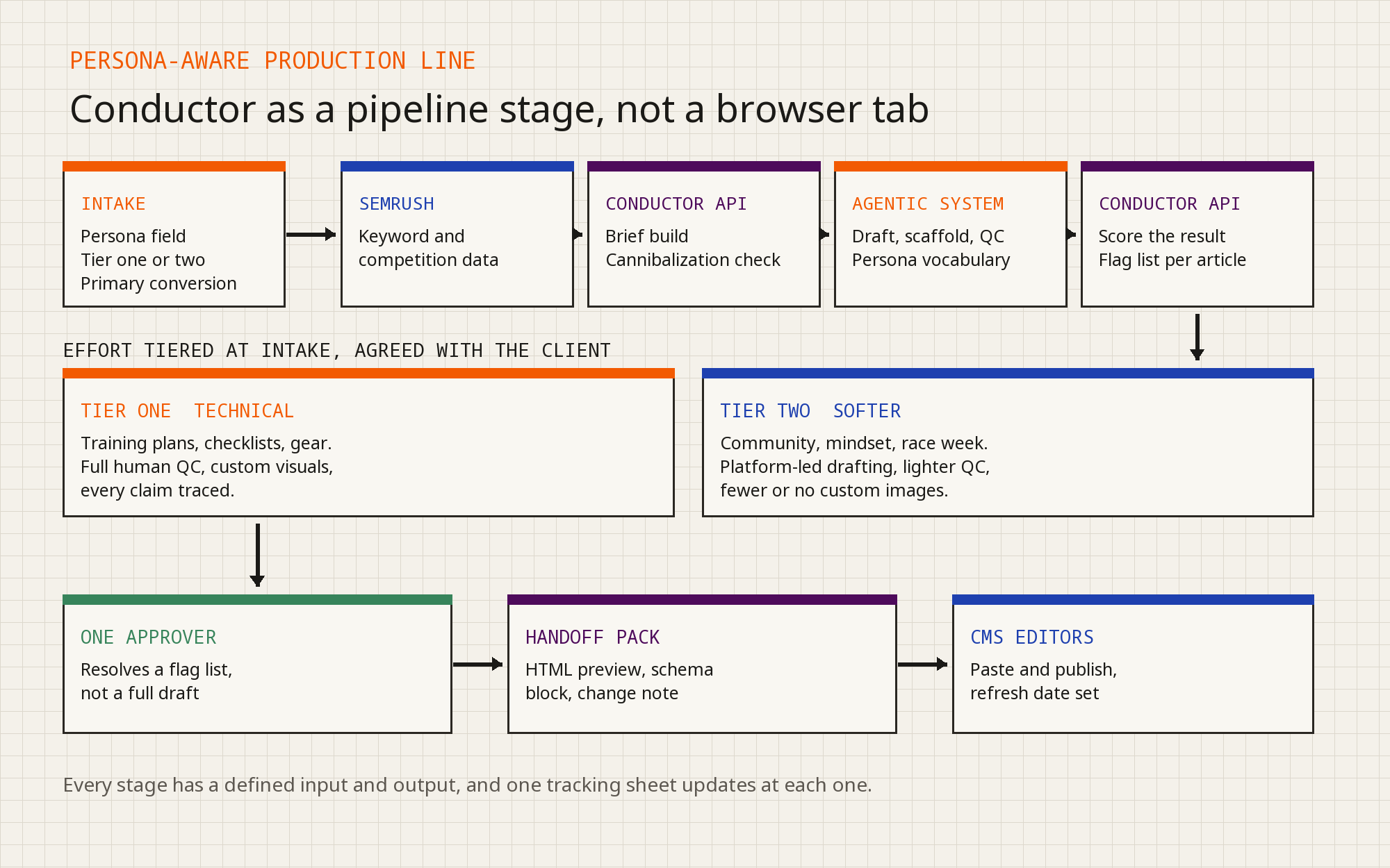 Pipeline diagram of the persona-aware production line: intake with persona field and Semrush data, Conductor brief and cannibalization check by API, agentic drafting and quality control, Conductor scoring, tier one and tier two lanes, one approver, handoff pack, CMS editors