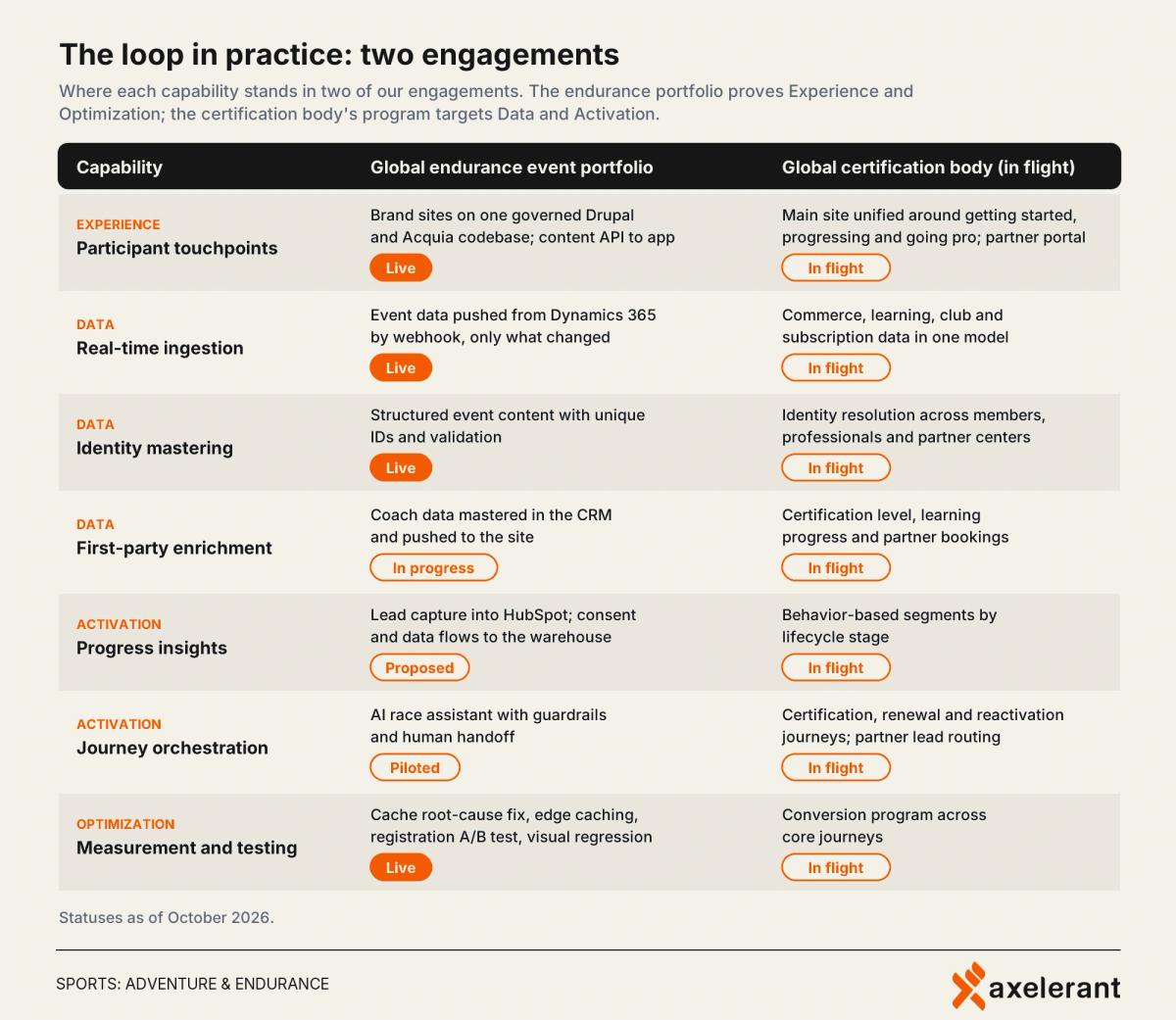 Capability map comparing two anonymized engagements across the seven capabilities, with status for each