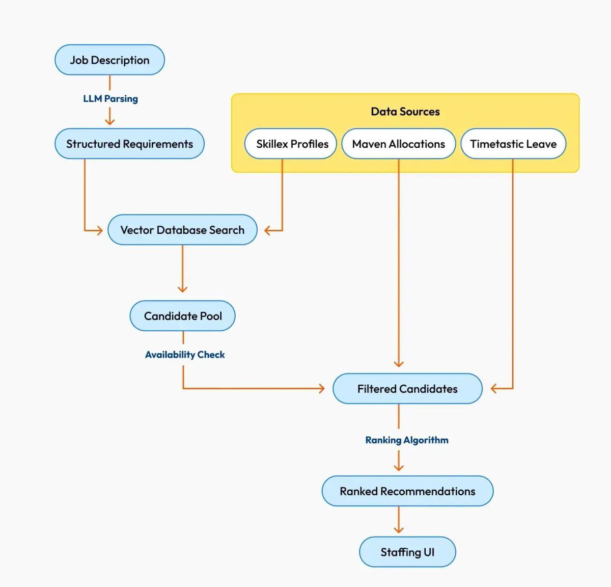 Flowchart