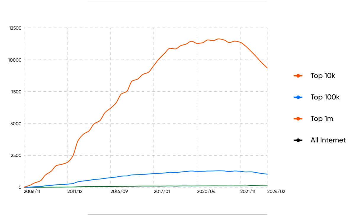 Graph-showing-the-current-magento-marketshare