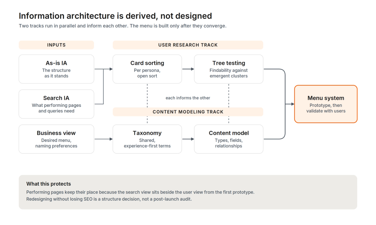 How website information architecture is derived: a user research track and a content modeling track run in parallel and converge into a validated menu system.