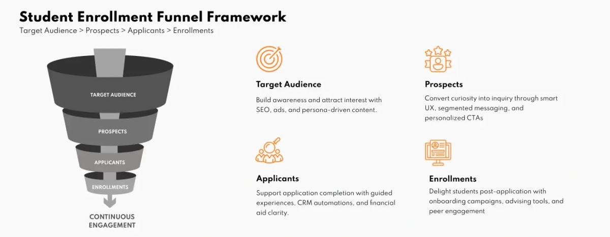 Define the funnel goals