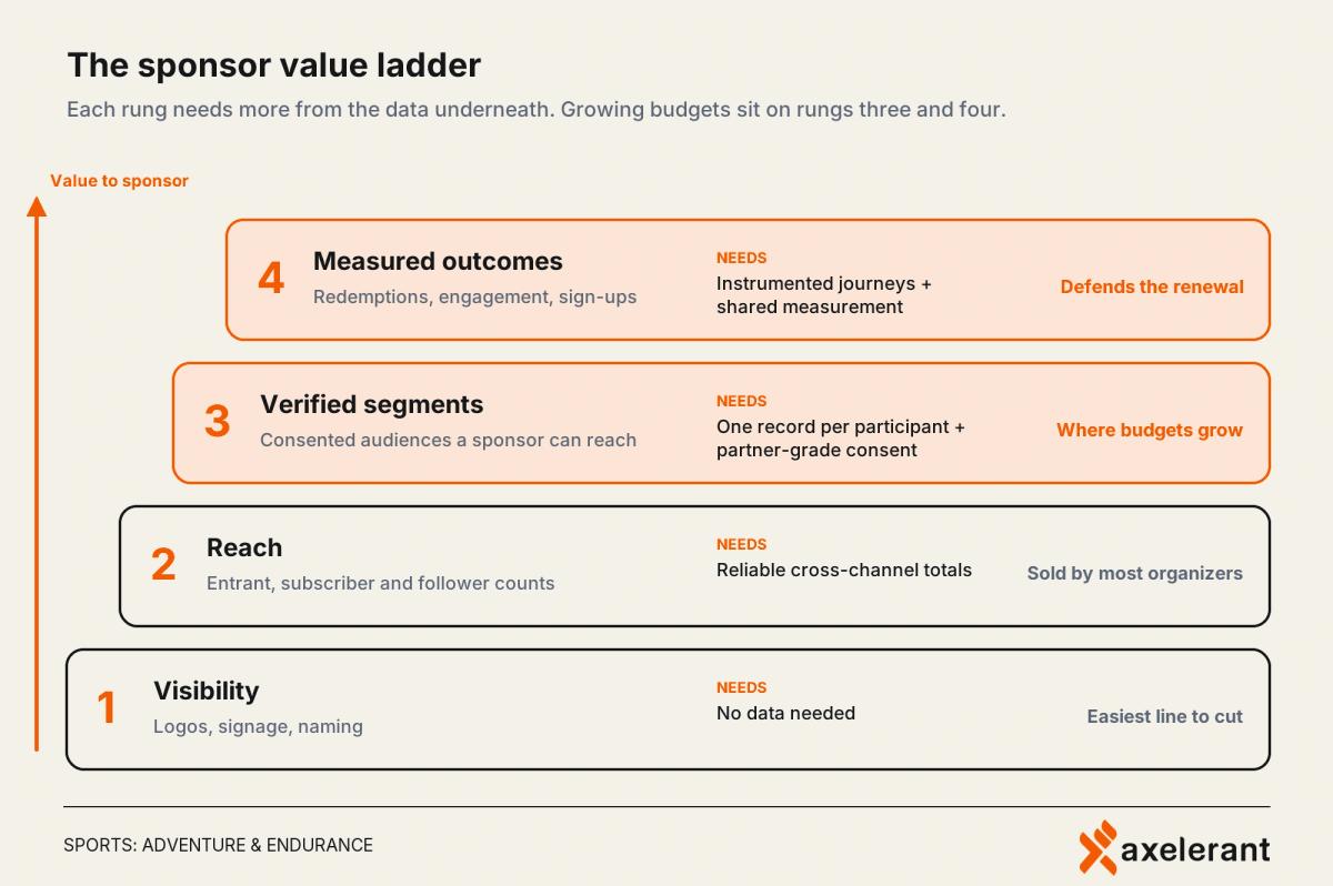 The sponsor value ladder: visibility, reach, verified segments and measured outcomes, with what each rung needs from the data