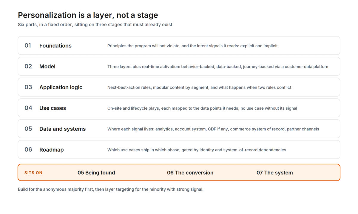 Website personalization strategy in six parts, foundations, model, application logic, use cases, data and systems, roadmap, sitting on the discoverability, conversion, and design system stages.
