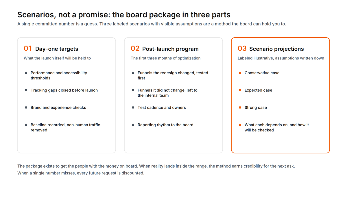 Board package for a redesign in three parts: day-one launch targets, a three-month post-launch conversion program, and three labeled scenario projections with their assumptions.