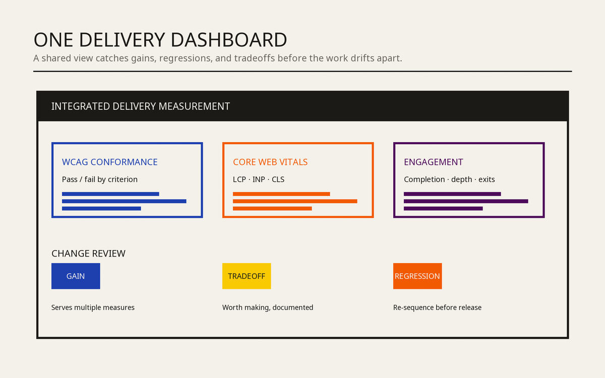 Shared delivery dashboard combining WCAG conformance, Core Web Vitals, and engagement measures