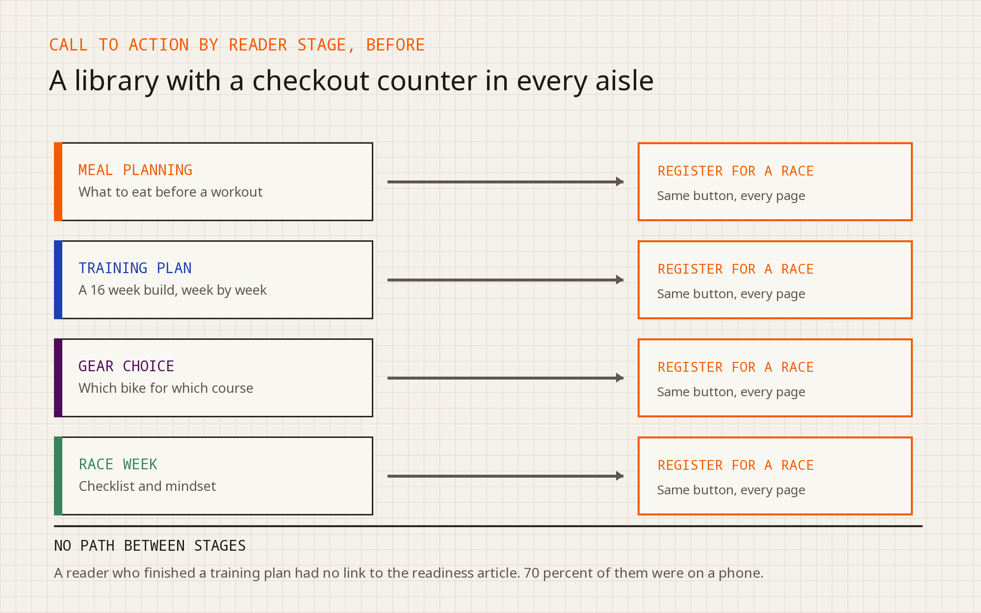 Diagram showing four article types at different reader stages, meal planning, training plan, gear choice and race week, all ending in the same register for a race call to action