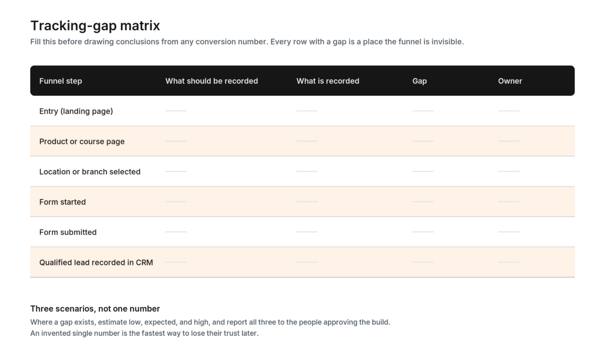 Tracking-gap matrix template: each funnel step with what should be recorded, what is recorded, the gap, and an owner.
