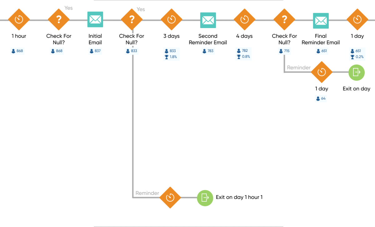 Hmlet Journey Builder
