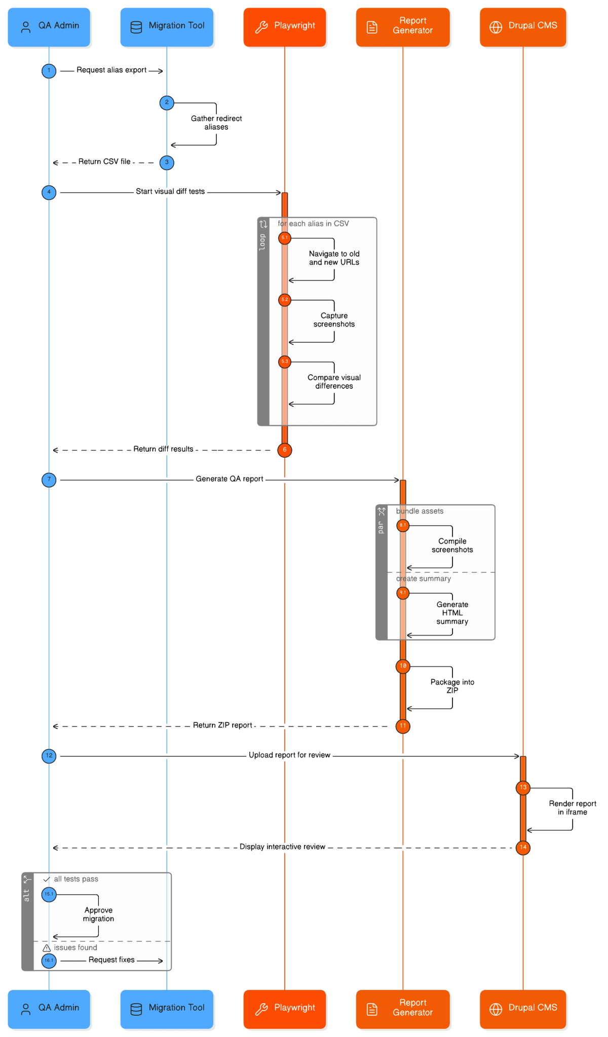 Automated post-migration QA pipeline showing database export to alias CSV, Playwright visual diffing comparison, ZIP report upload, and iframe report viewer inside Drupal admin panel