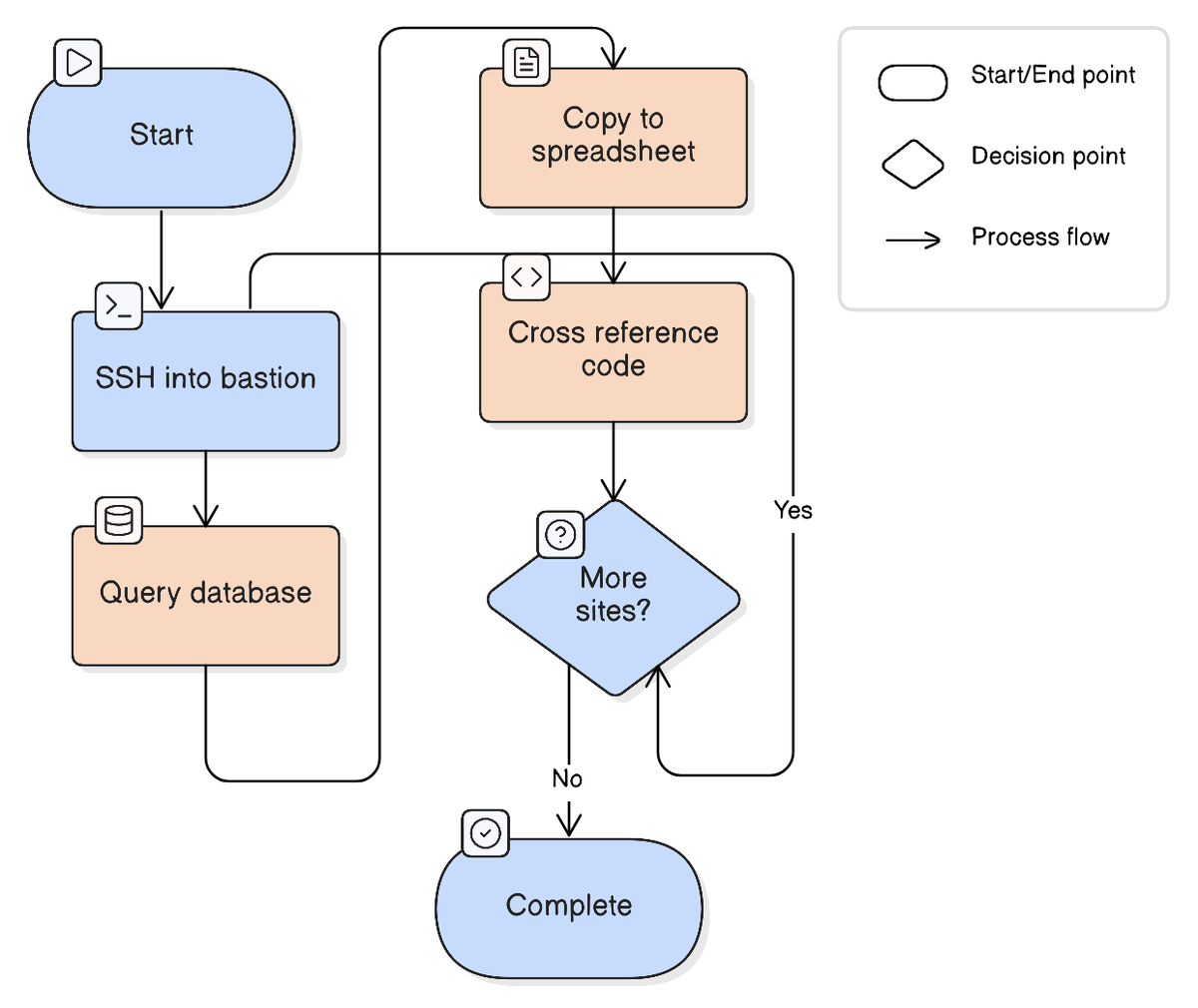 Manual Drupal migration audit workflow showing six steps: SSH into bastion host, tunnel to source database, run content inventory queries, copy results to spreadsheet, cross-reference migration codebase, repeat per site
