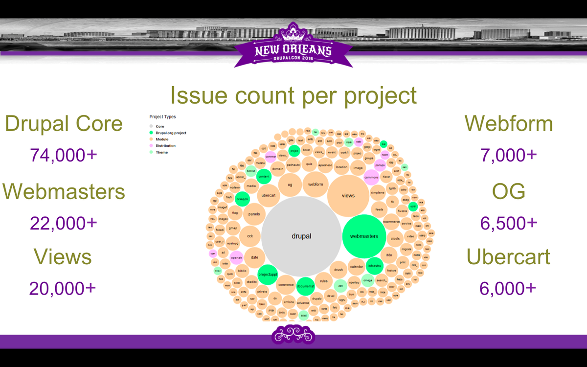 Drupal Issue Count By Project