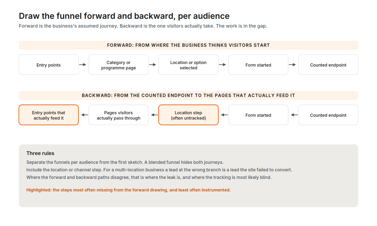 Conversion funnel analysis drawn two ways: forward from entry points to the counted endpoint, and backward from the endpoint to the pages that actually feed it, per audience.